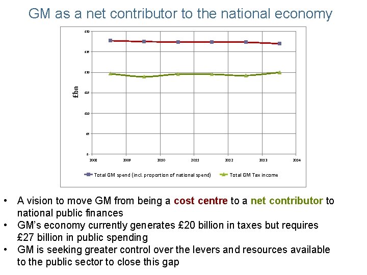 GM as a net contributor to the national economy £ 30 £ 25 £bn