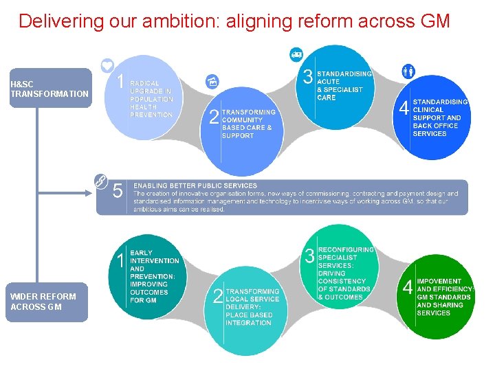 Delivering our ambition: aligning reform across GM H&SC TRANSFORMATION WIDER REFORM ACROSS GM 