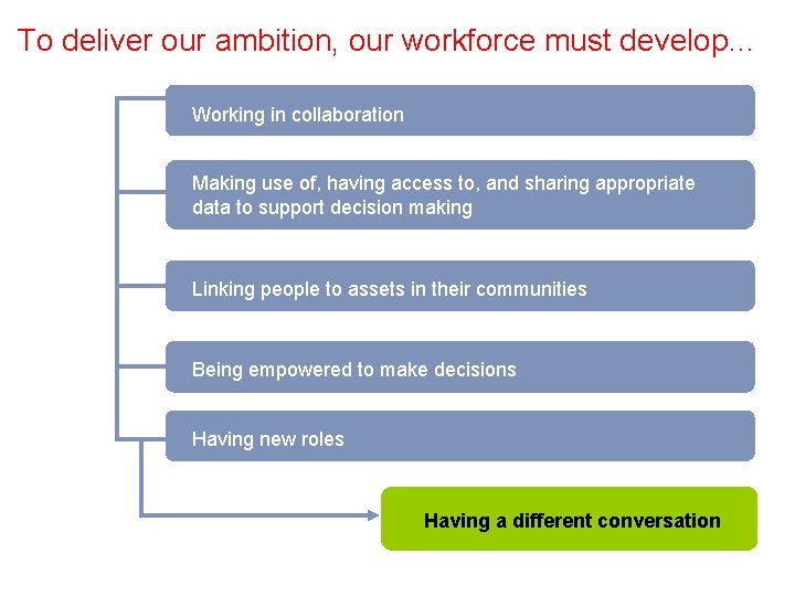 To deliver our ambition, our workforce must develop… Working in collaboration Making use of,