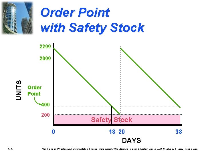 Order Point with Safety Stock 2200 UNITS 2000 Order Point 400 200 Safety Stock