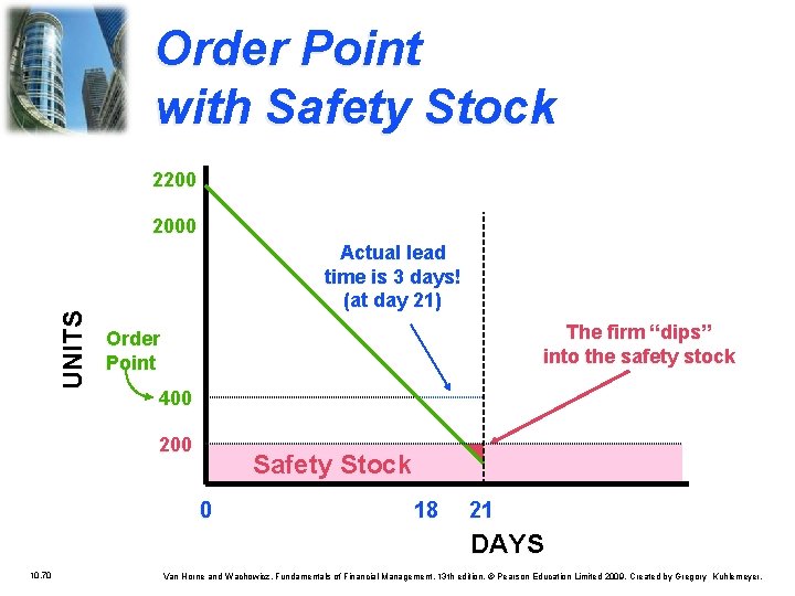 Order Point with Safety Stock 2200 UNITS 2000 Actual lead time is 3 days!