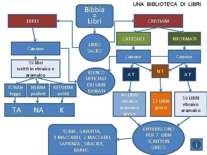 Bibbia = Libri EBREI LIBRO SACRO Canone 39 libri scritti in ebraico e aramaico