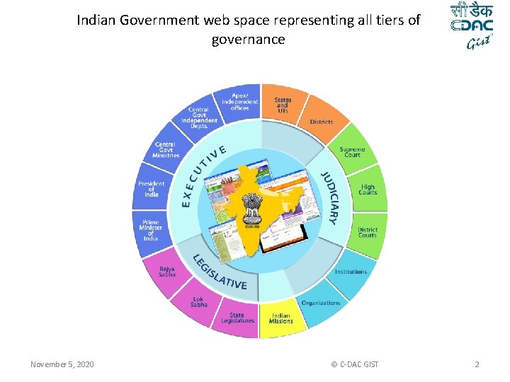 Indian Government web space representing all tiers of governance November 5, 2020 © C-DAC