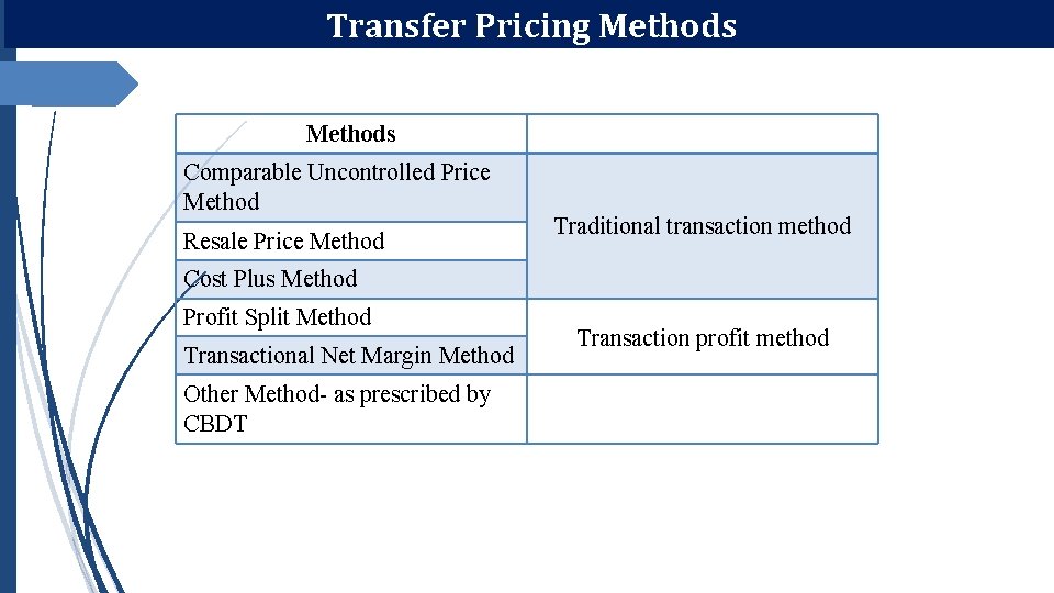 Transfer Pricing Methods Comparable Uncontrolled Price Method Resale Price Method Traditional transaction method Cost Transfer Pricing Methods Comparable Uncontrolled Price Method Resale Price Method Traditional transaction method Cost