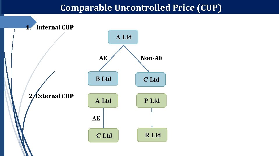 Comparable Uncontrolled Price (CUP) 1. Internal CUP A Ltd 2. External CUP AE Non-AE