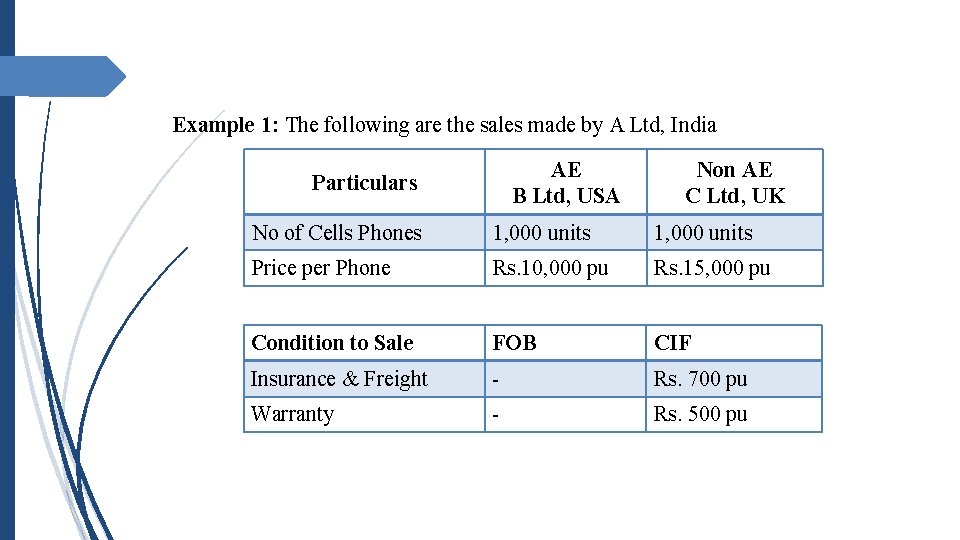 Example 1: The following are the sales made by A Ltd, India AE B