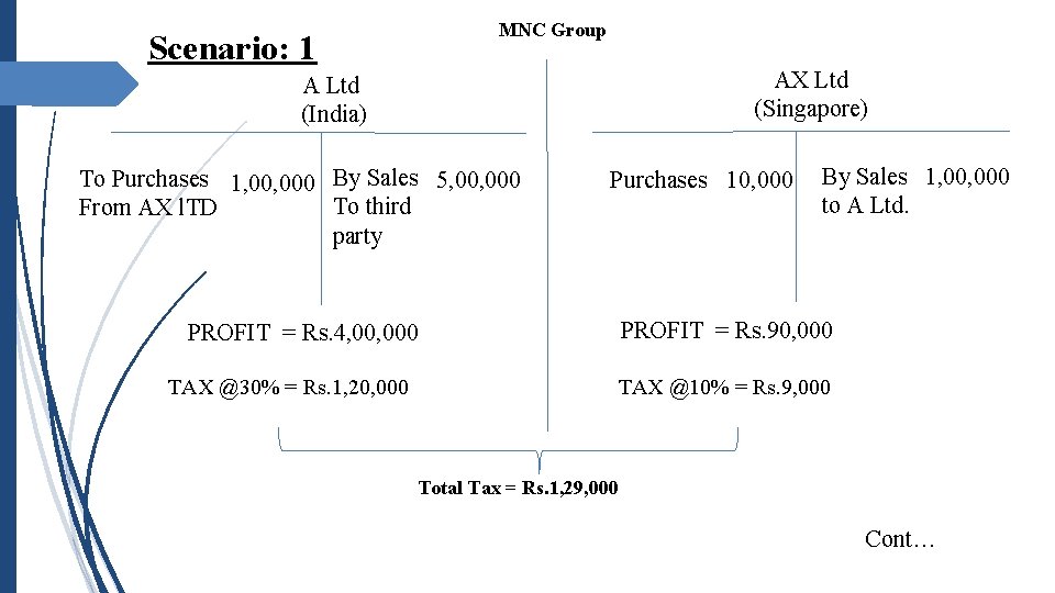 MNC Group Scenario: 1 AX Ltd (Singapore) A Ltd (India) To Purchases 1, 000