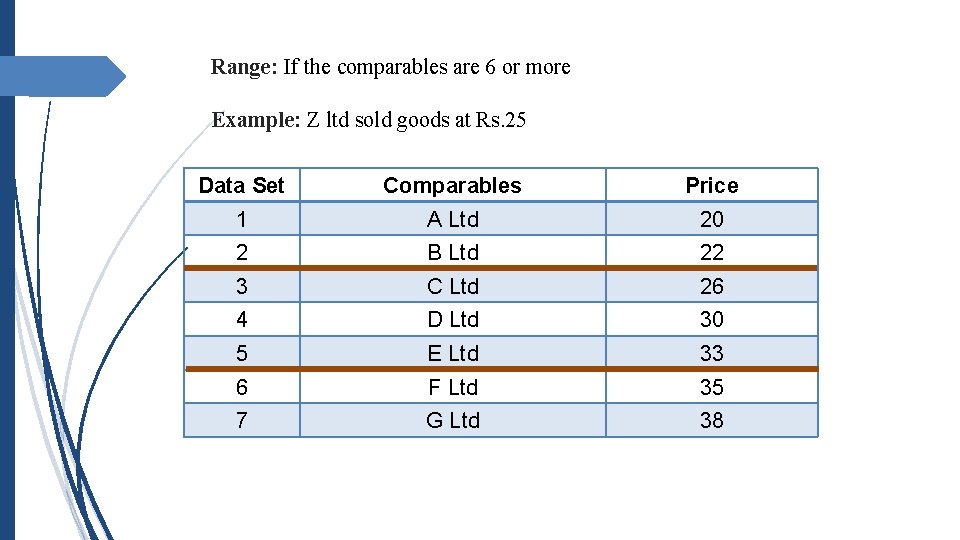 Range: If the comparables are 6 or more Example: Z ltd sold goods at