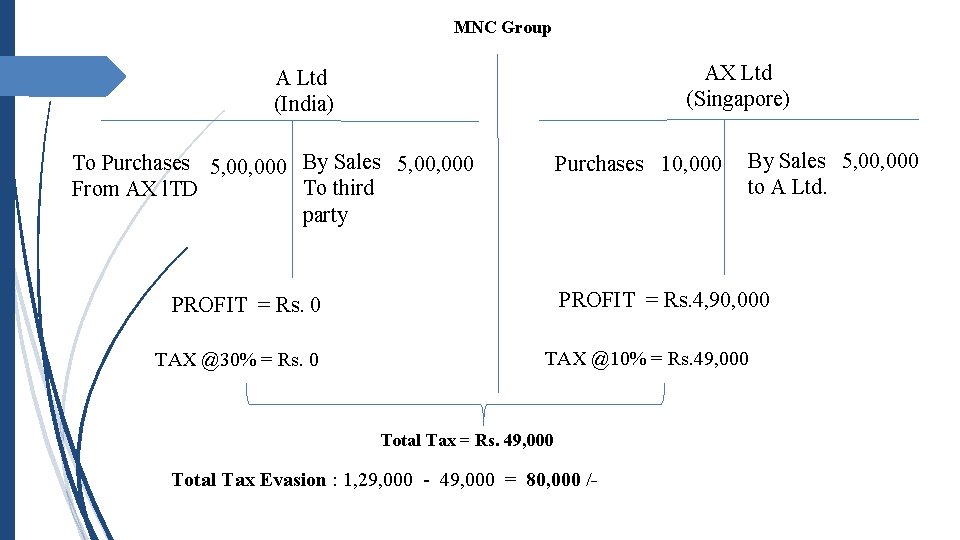 MNC Group AX Ltd (Singapore) A Ltd (India) To Purchases 5, 000 By Sales MNC Group AX Ltd (Singapore) A Ltd (India) To Purchases 5, 000 By Sales
