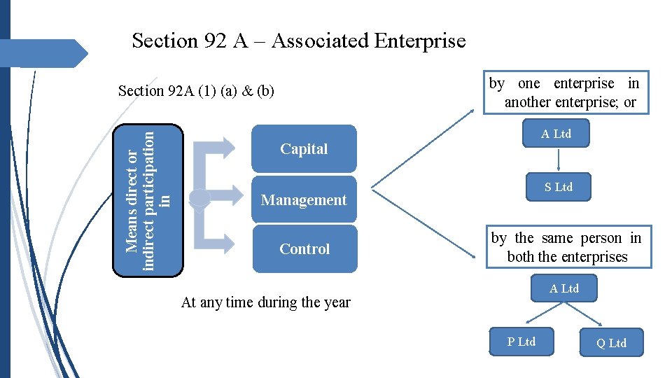 Section 92 A – Associated Enterprise by one enterprise in another enterprise; or Means