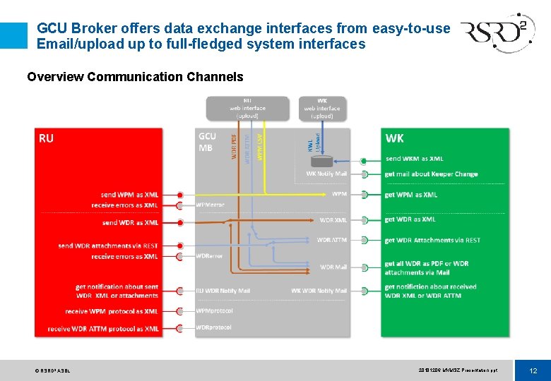 GCU Broker offers data exchange interfaces from easy-to-use Email/upload up to full-fledged system interfaces
