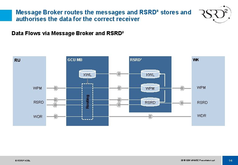 Message Broker routes the messages and RSRD² stores and authorises the data for the