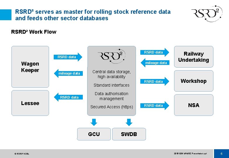 RSRD² serves as master for rolling stock reference data and feeds other sector databases