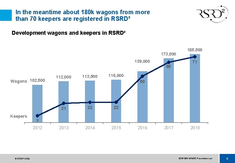 In the meantime about 180 k wagons from more than 70 keepers are registered