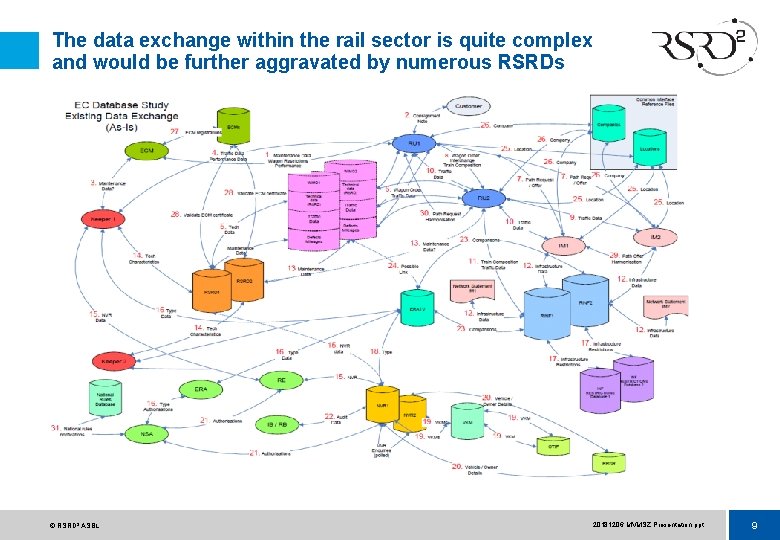 The data exchange within the rail sector is quite complex and would be further
