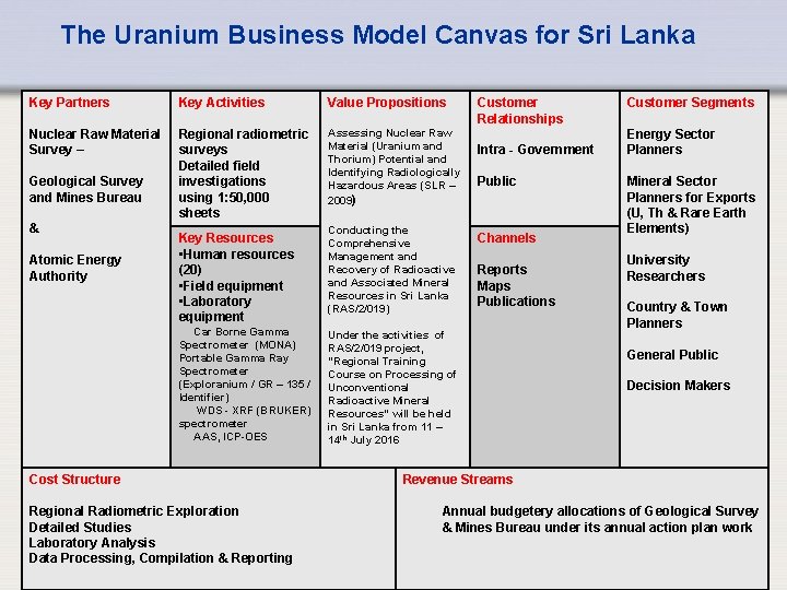 The Uranium Business Model Canvas for Sri Lanka Key Partners Key Activities Value Propositions