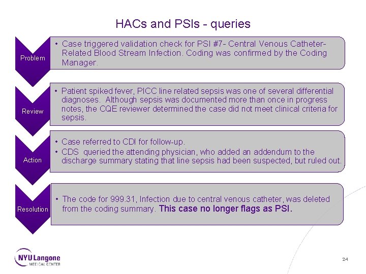 HACs and PSIs - queries Problem Review Action Resolution • Case triggered validation check