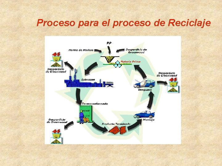 Proceso para el proceso de Reciclaje 
