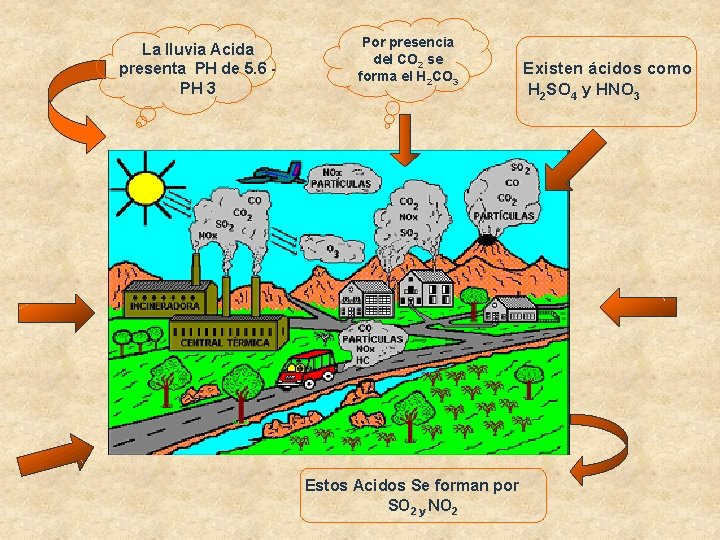 La lluvia Acida presenta PH de 5. 6 - PH 3 Por presencia del La lluvia Acida presenta PH de 5. 6 - PH 3 Por presencia del