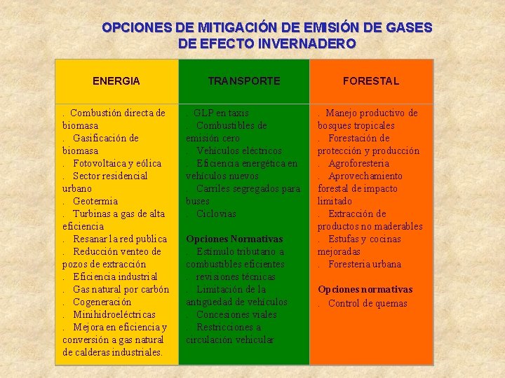 OPCIONES DE MITIGACIÓN DE EMISIÓN DE GASES DE EFECTO INVERNADERO ENERGIA TRANSPORTE FORESTAL . OPCIONES DE MITIGACIÓN DE EMISIÓN DE GASES DE EFECTO INVERNADERO ENERGIA TRANSPORTE FORESTAL .