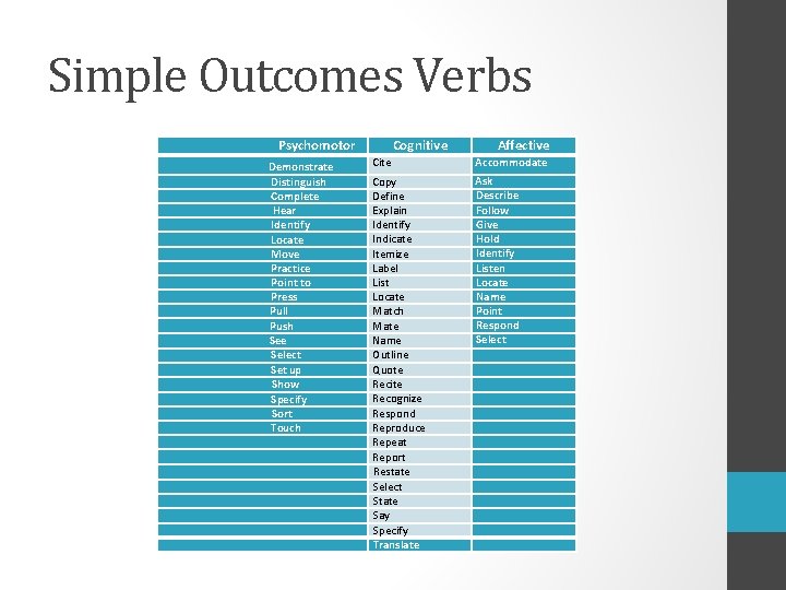 Simple Outcomes Verbs Psychomotor Demonstrate Distinguish Complete Hear Identify Locate Move Practice Point to