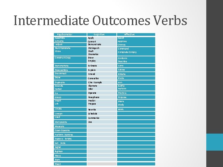 Intermediate Outcomes Verbs Psychomotor Cognitive Assemble Activate Adjust Affective Apply Convert Demonstrate Distinguish Draft