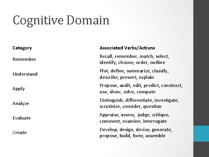 Cognitive Domain Category Associated Verbs/Actions Remember Recall, remember, match, select, identify, choose, order, outline