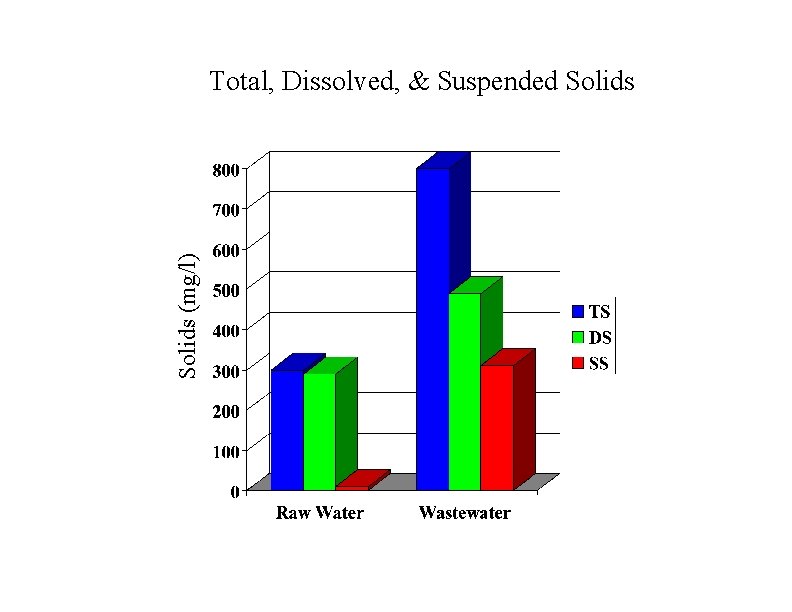 Solids (mg/l) Total, Dissolved, & Suspended Solids 