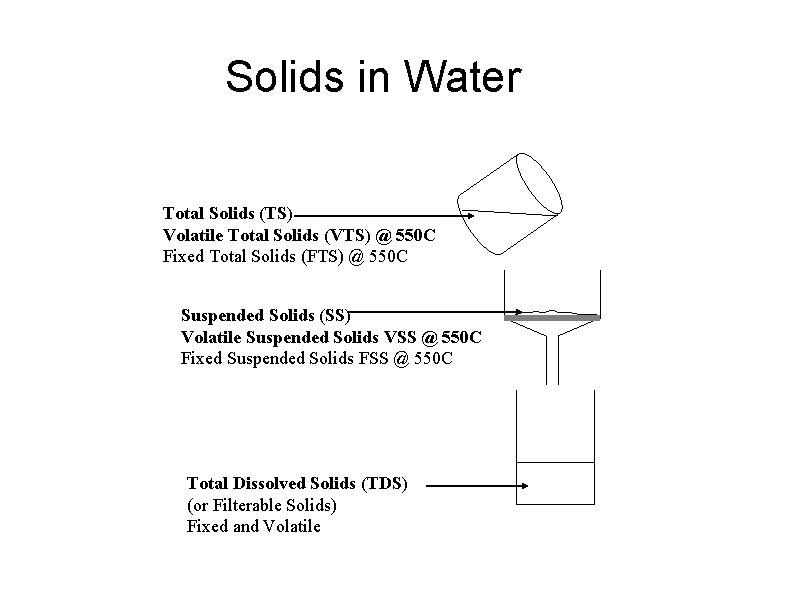 Solids in Water Total Solids (TS) Volatile Total Solids (VTS) @ 550 C Fixed