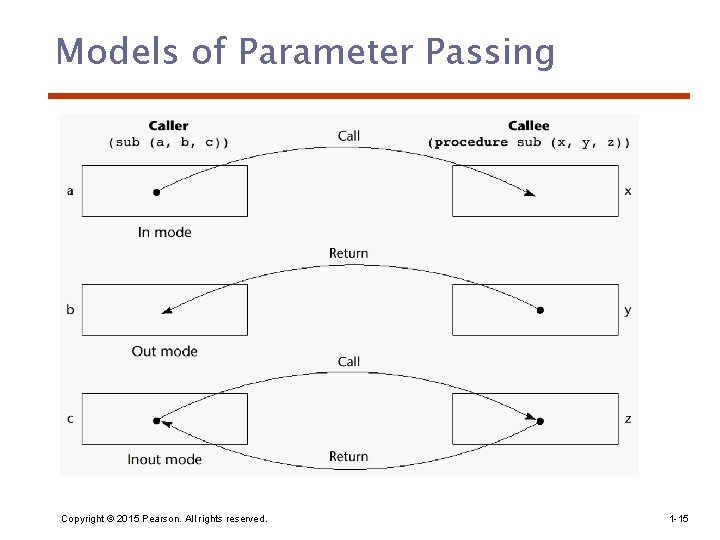 Models of Parameter Passing Copyright © 2015 Pearson. All rights reserved. 1 -15 