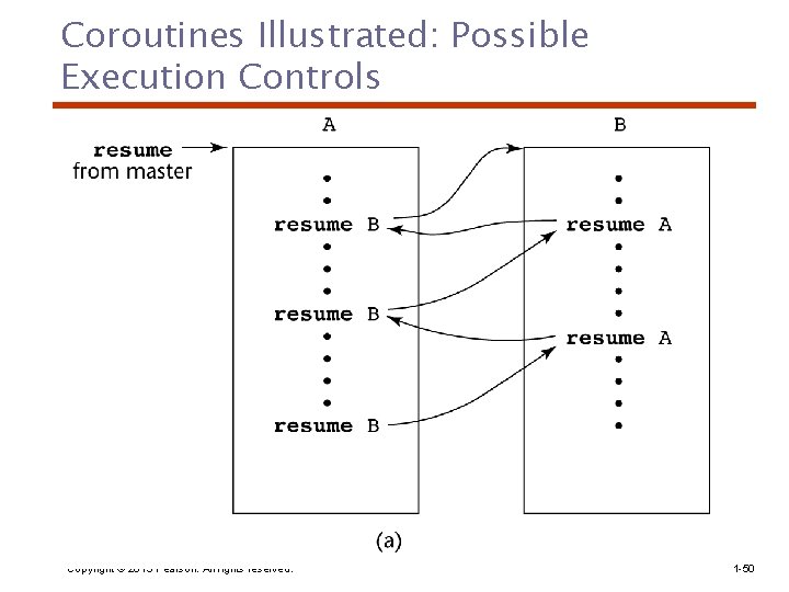 Coroutines Illustrated: Possible Execution Controls Copyright © 2015 Pearson. All rights reserved. 1 -50