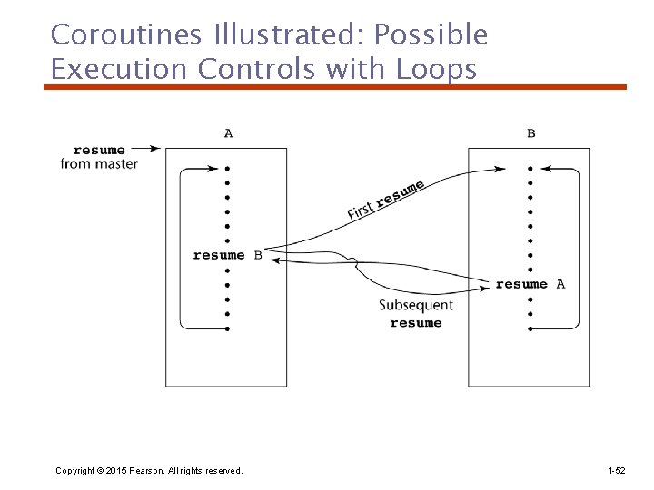 Coroutines Illustrated: Possible Execution Controls with Loops Copyright © 2015 Pearson. All rights reserved.