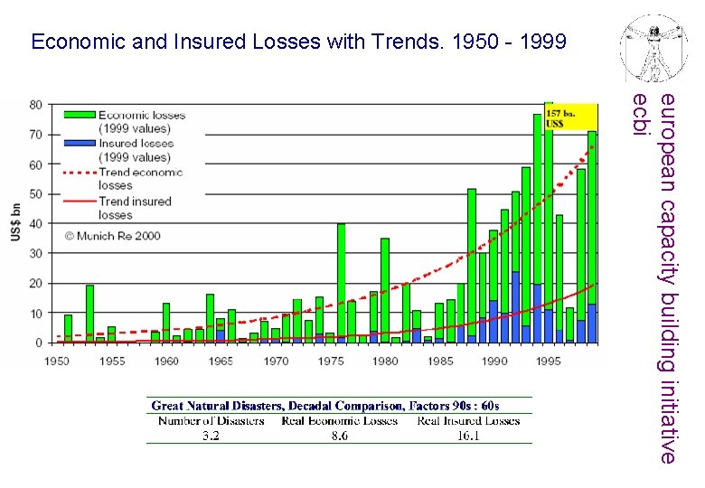 Economic and Insured Losses with Trends. 1950 - 1999 european capacity building initiative ecbi