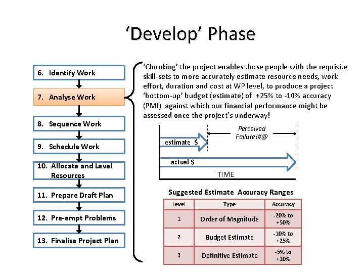 ‘Develop’ Phase 6. Identify Work 7. Analyse Work 8. Sequence Work 9. Schedule Work