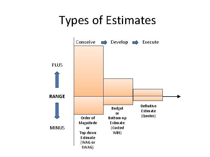 Types of Estimates Conceive Develop Execute PLUS RANGE MINUS Order of Magnitude or Top-down