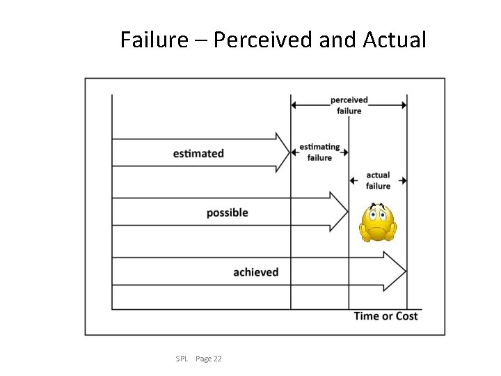 Failure – Perceived and Actual SPL Page 22 