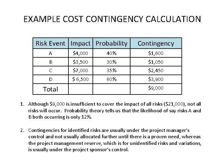 EXAMPLE COST CONTINGENCY CALCULATION Risk Event Impact Probability Contingency A $4, 000 40% $1,
