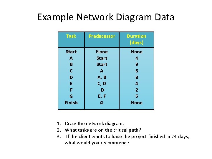 Example Network Diagram Data Task Predecessor Duration (days) Start A B C D E