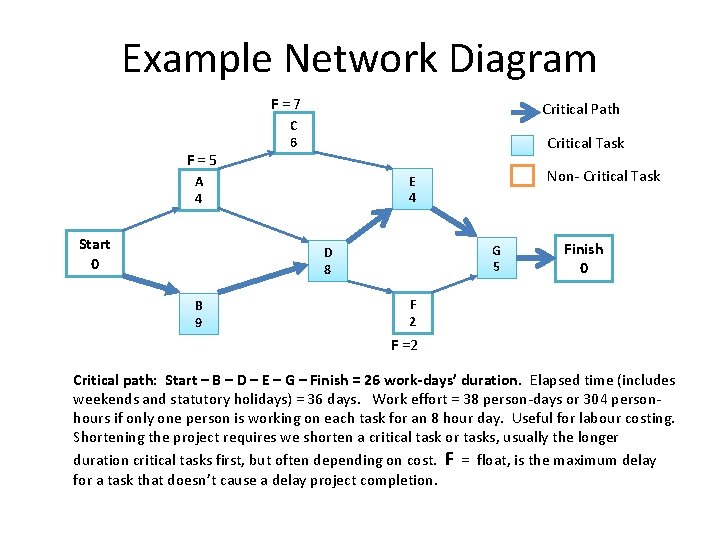 Example Network Diagram F = 7 F = 5 Critical Path C 6 Critical