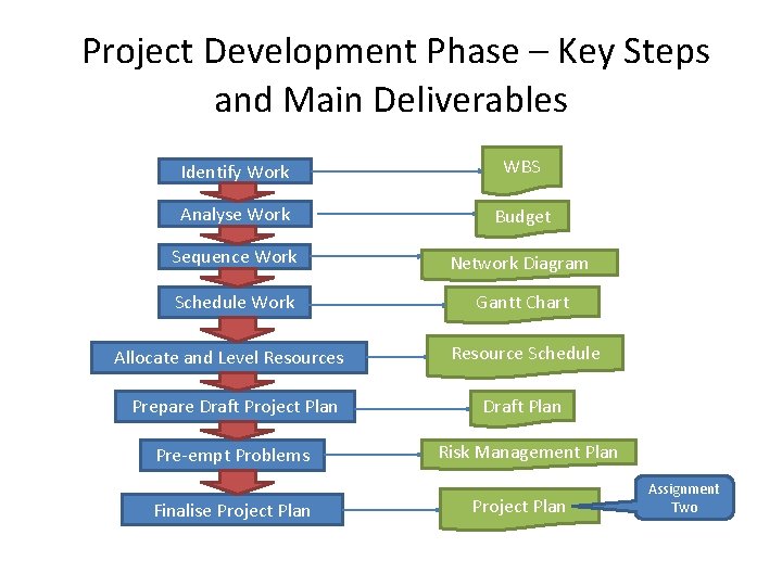  Project Development Phase – Key Steps and Main Deliverables Identify Work WBS Analyse