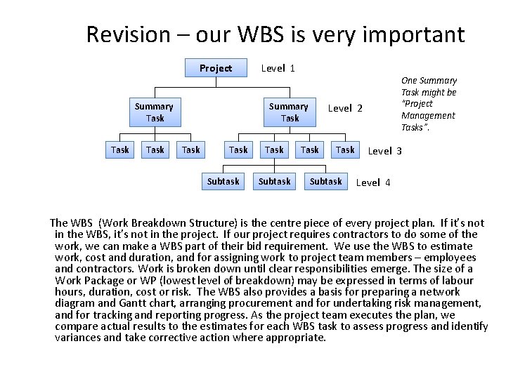 Revision – our WBS is very important Project Summary Task Level 1 Summary Task