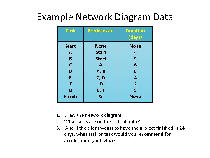 Example Network Diagram Data Task Predecessor Duration (days) Start A B C D E