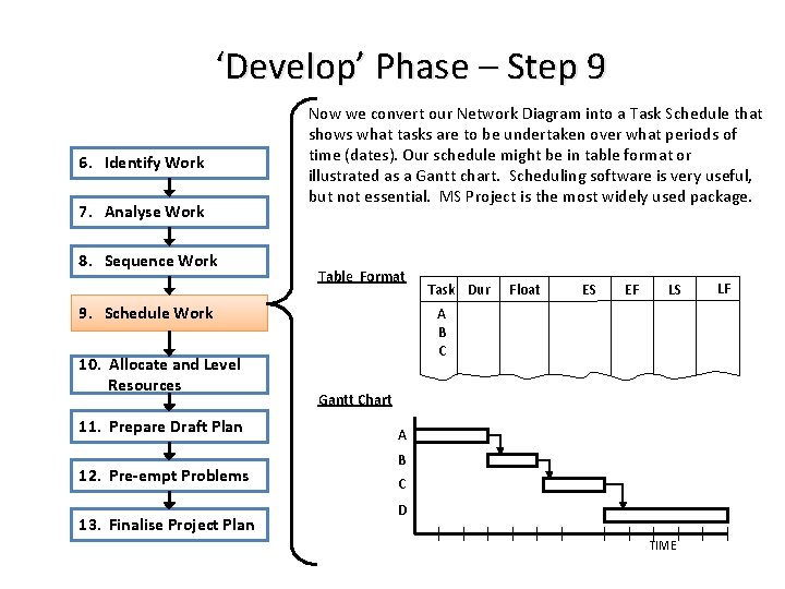 ‘Develop’ Phase – Step 9 6. Identify Work 7. Analyse Work 8. Sequence Work