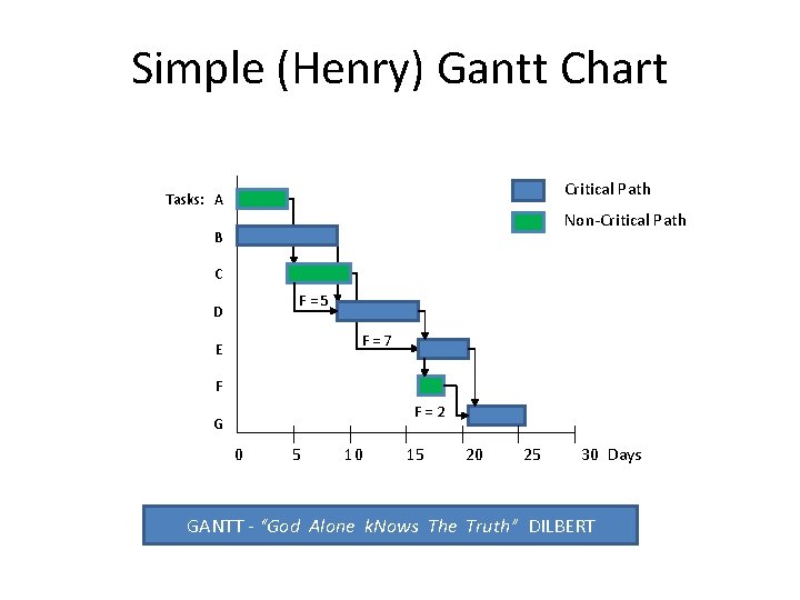 Simple (Henry) Gantt Chart Critical Path Tasks: A Non-Critical Path B C D E