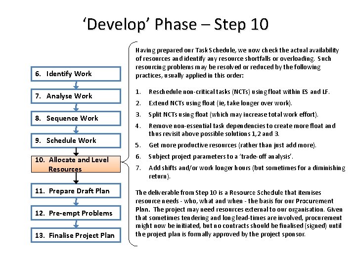‘Develop’ Phase – Step 10 6. Identify Work Having prepared our Task Schedule, we