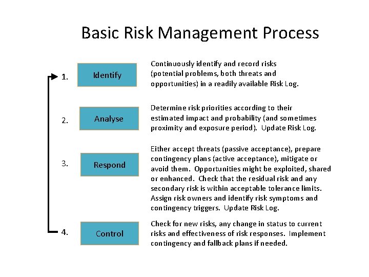 Basic Risk Management Process 1. 2. 3. 4. Identify Continuously identify and record risks