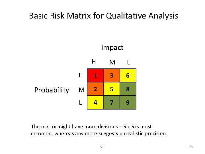 Basic Risk Matrix for Qualitative Analysis Impact Probability H M L H 1 3