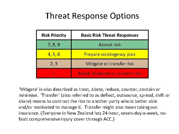Threat Response Options Risk Priority Basic Risk Threat Responses 7, 8, 9 Accept risk