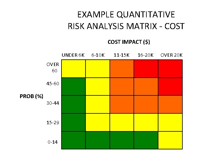 EXAMPLE QUANTITATIVE RISK ANALYSIS MATRIX - COST IMPACT ($) UNDER 6 K 6 -10