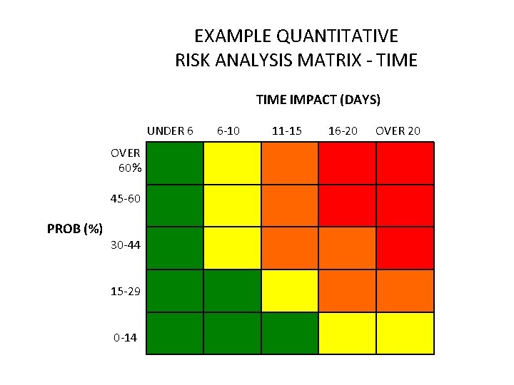 EXAMPLE QUANTITATIVE RISK ANALYSIS MATRIX - TIME IMPACT (DAYS) UNDER 6 6 -10 11